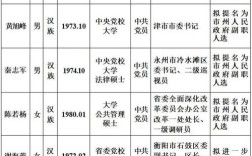 湖南90后干部拟任副处级职务引关注