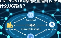 CentOS UG路由配置指南