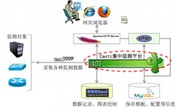 如何在CentOS上安装Cacti监控系统？