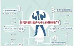 如何开拓新客户，10个有效方法推荐
