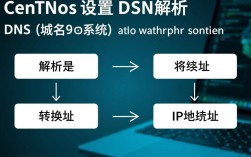 CentOS系统配置DNS解析教程