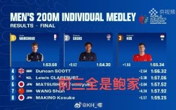 汪顺200混游泳摘得第七名佳绩