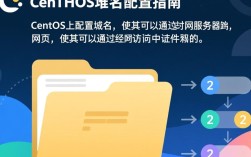 CentOS如何配置域名步骤？