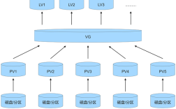 CentOS 7.3 LVM根分区扩容攻略，新硬盘助力系统空间救急