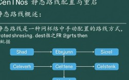 CentOS系统静态路由配置与重启方法详解
