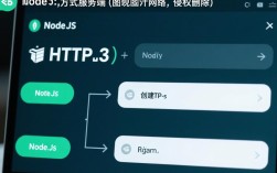 Node.js全栈实践，构建HTTP服务端与客户端