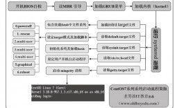 如何在CentOS 7上创建和管理启动脚本？