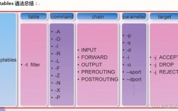 在CentOS系统上轻松配置iptables防火墙教程