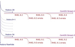 在CentOS 6轻松部署Varnish缓存服务器
