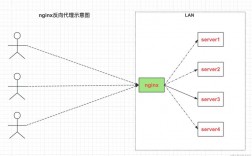 如何在CentOS上安装和配置Nginx服务器？