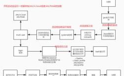 centos 启动顺充