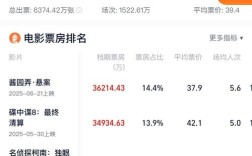 暑期档电影票房突破70亿大关！