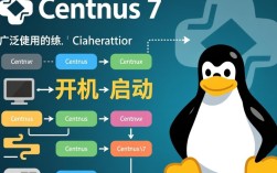 如何配置CentOS 7开机启动项？