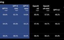 OpenAI宣布GPT-5免费开放给所有用户