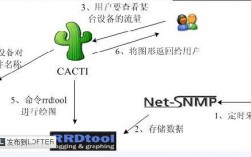 如何在CentOS上成功安装Cacti监控系统？