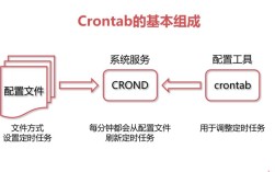 如何在CentOS下安装与配置Crontab？