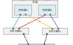 如何在 CentOS 中配置和管理多路径以提高存储设备的冗余性和性能？