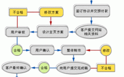 创建网站需要哪些关键步骤？