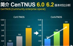 CentOS 6.0与6.2版本对比解析