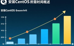 CentOS安装时间一览