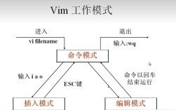 如何在Vim中退出编辑模式？