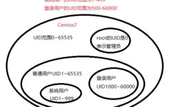 如何在 CentOS 中有效管理用户账户？