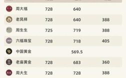 金饰价格创近年新低，1253元/克！