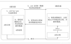 如何设置 CentOS 的 SSH 免密登录？