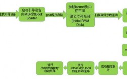 如何启动CentOS中的服务？