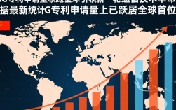 中国领跑全球6G专利申请，专利申请量位居世界第一