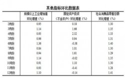 如何正确计算环比增长率？