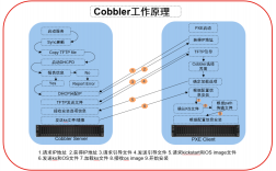 如何在CentOS上安装和配置Cobbler？