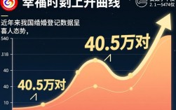 2023年结婚登记人数再创新高，同比增长40.5万对