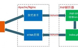 如何在CentOS上安装和配置Nginx与PHP？