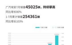 7月新能源车企成绩单揭晓