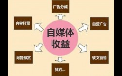 自媒体如何变现？探索内容创作者的盈利之路