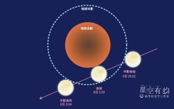 月食证明地球圆形的宇宙证据