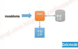 如何在CentOS上进行MySQL数据库备份？