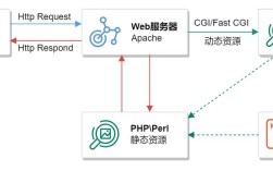 如何在CentOS上搭建LAMP环境？