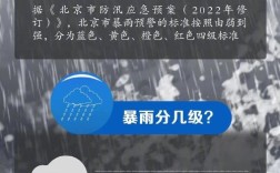 北京连续十天暴雨预警升级至红警！