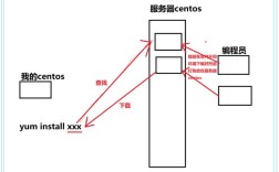 如何在CentOS上使用YUM安装Apache服务器？