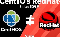 Centos Redhat Yum中，如何高效管理软件包更新与依赖问题？