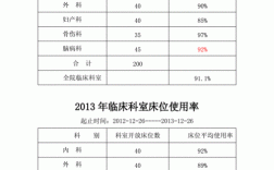 如何精确计算医院的床位使用率？