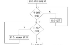 ARIMA模型报错？如何解决与避免常见问题？