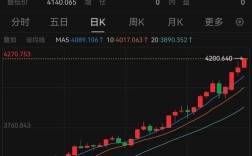 黄金价格跌破4200美元大关