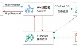 如何在CentOS 6.5上成功安装LAMP环境？