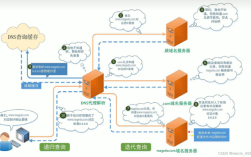 如何在CentOS 7上配置和管理DNS服务？