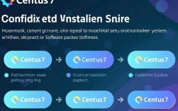 如何在CentOS 7中正确配置安装源？