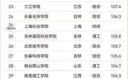 民办本科招生两极分化，部分院校反超985，部分生源招不满