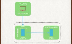 如何正确安装CentOS上的OpenVPN服务？